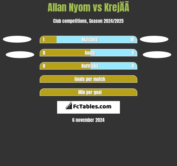 Allan Nyom vs KrejÄÃ­ h2h player stats