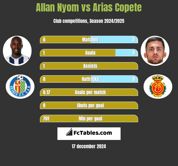 Allan Nyom vs Arias Copete h2h player stats