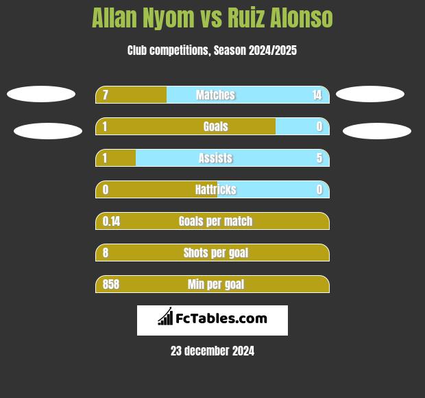 Allan Nyom vs Ruiz Alonso h2h player stats