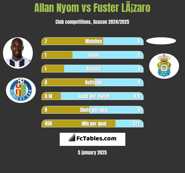 Allan Nyom vs Fuster LÃ¡zaro h2h player stats