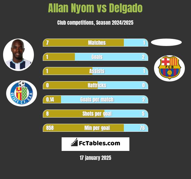 Allan Nyom vs Delgado h2h player stats