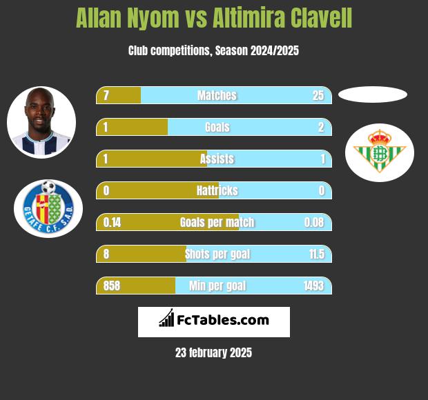 Allan Nyom vs Altimira Clavell h2h player stats