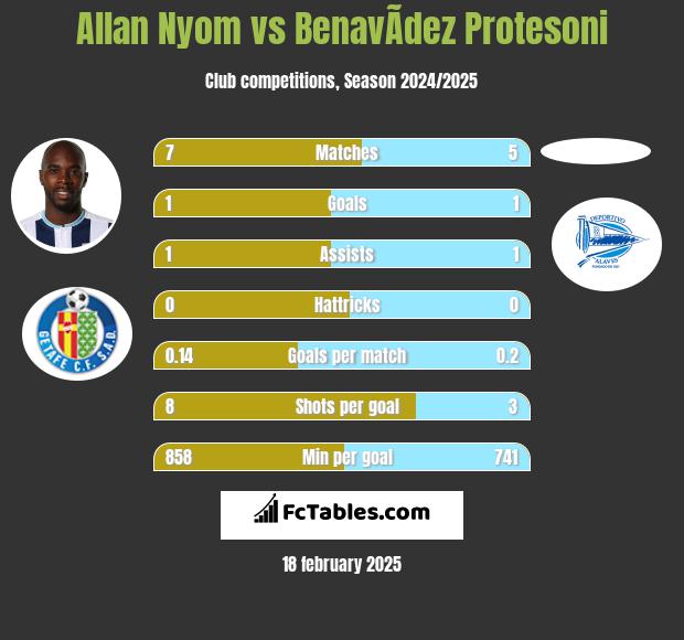 Allan Nyom vs BenavÃ­dez Protesoni h2h player stats