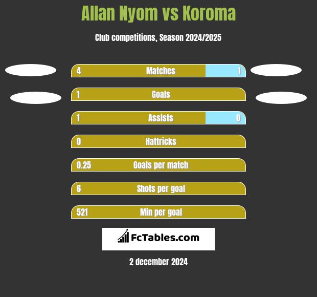 Allan Nyom vs Koroma h2h player stats