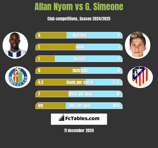 Allan Nyom vs G. Simeone h2h player stats