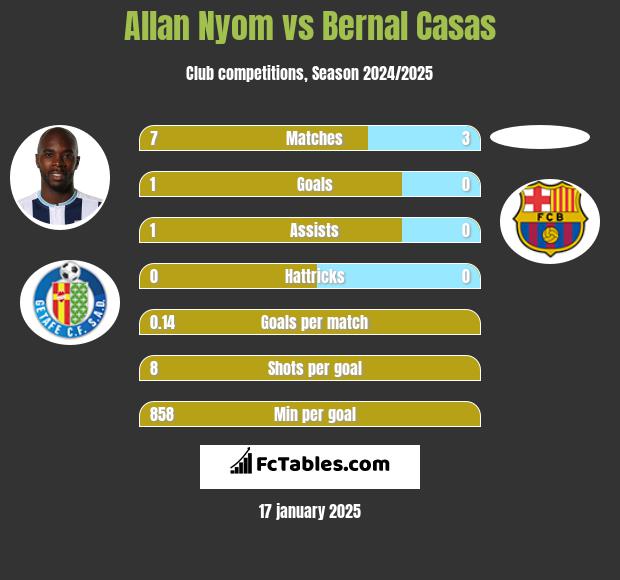 Allan Nyom vs Bernal Casas h2h player stats