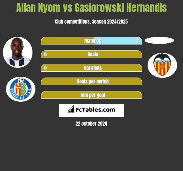 Allan Nyom vs Gasiorowski Hernandis h2h player stats