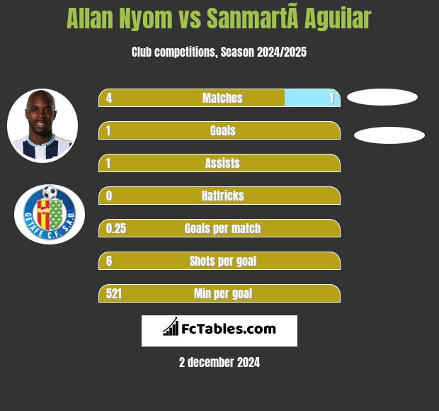 Allan Nyom vs SanmartÃ­ Aguilar h2h player stats