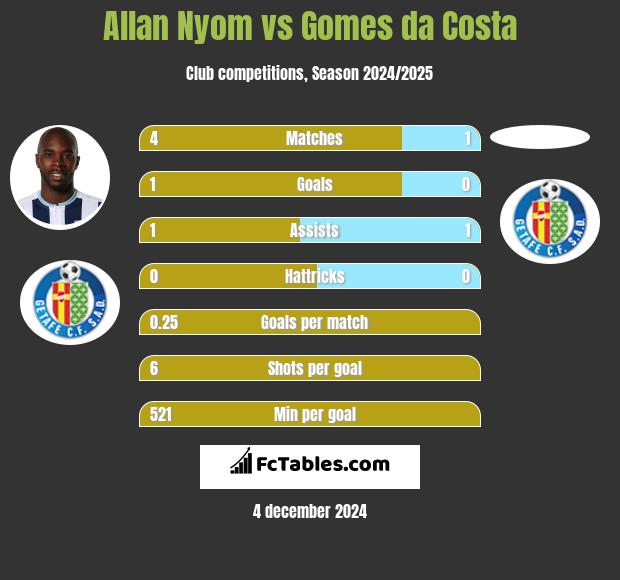 Allan Nyom vs Gomes da Costa h2h player stats