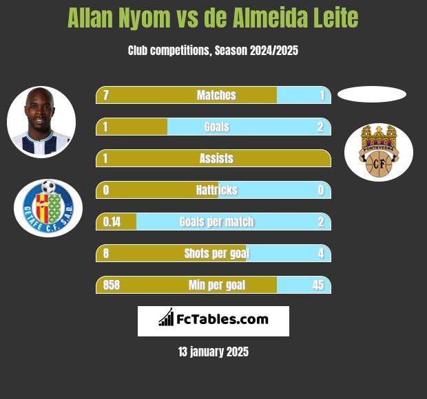 Allan Nyom vs de Almeida Leite h2h player stats