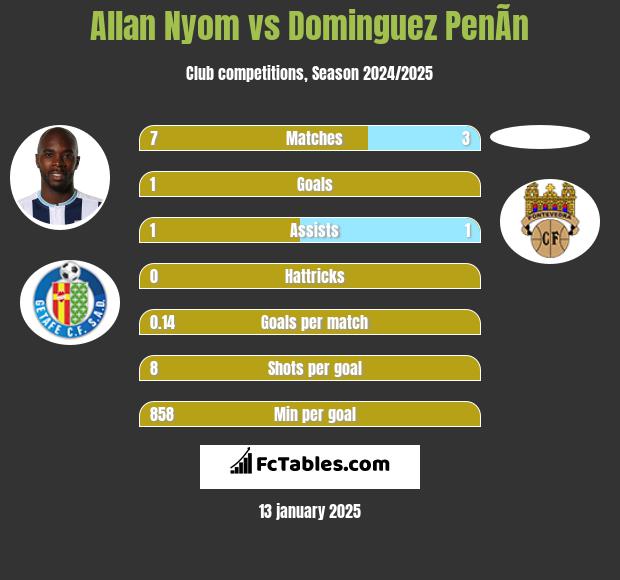 Allan Nyom vs Dominguez PenÃ­n h2h player stats