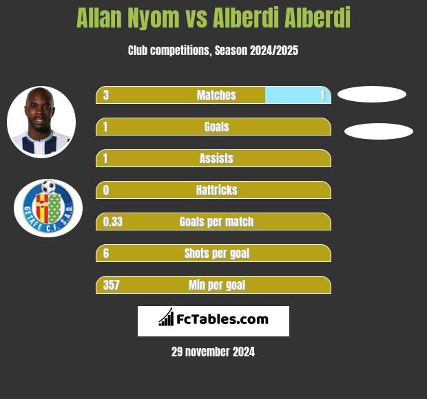 Allan Nyom vs Alberdi Alberdi h2h player stats