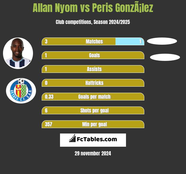 Allan Nyom vs Peris GonzÃ¡lez h2h player stats