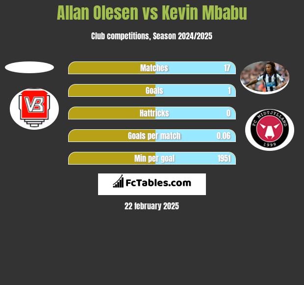 Allan Olesen vs Kevin Mbabu h2h player stats