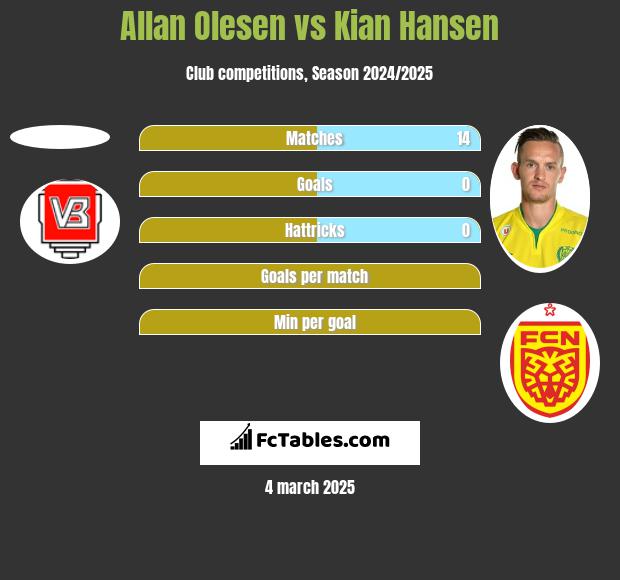 Allan Olesen vs Kian Hansen h2h player stats