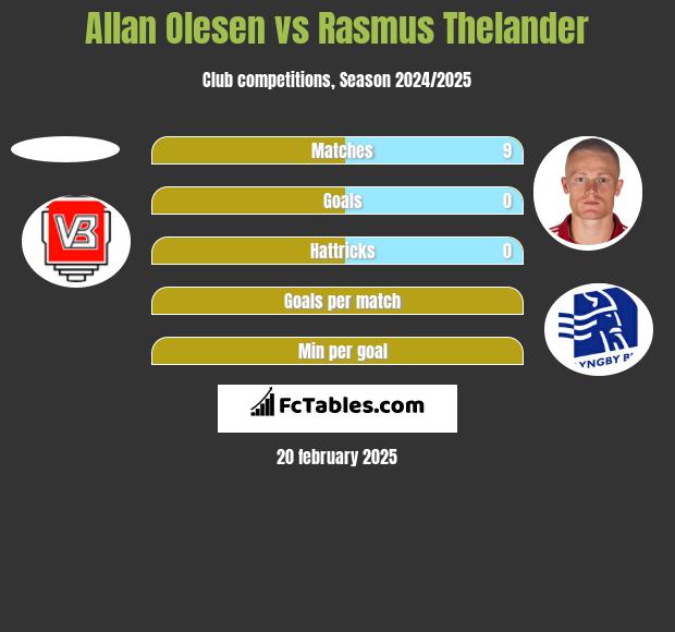 Allan Olesen vs Rasmus Thelander h2h player stats