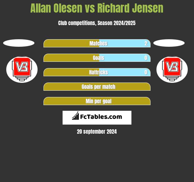 Allan Olesen vs Richard Jensen h2h player stats