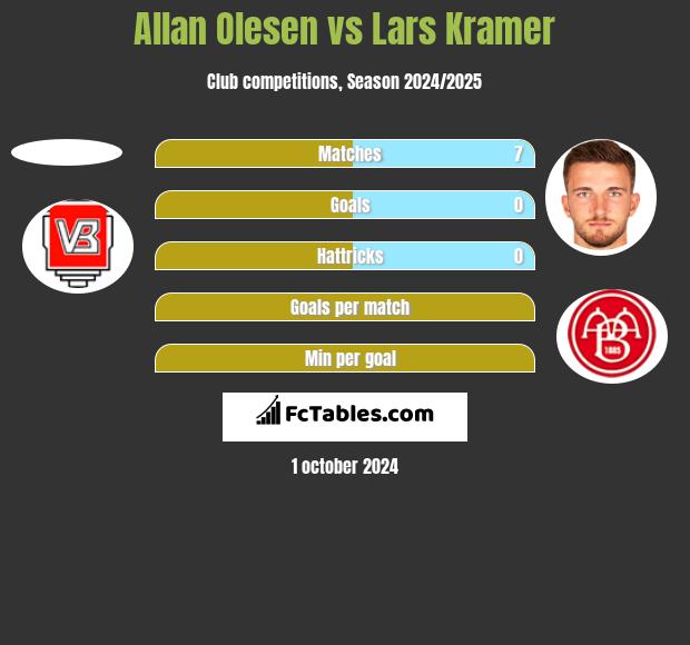 Allan Olesen vs Lars Kramer h2h player stats