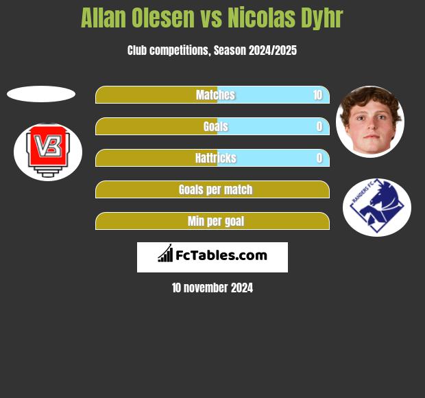 Allan Olesen vs Nicolas Dyhr h2h player stats