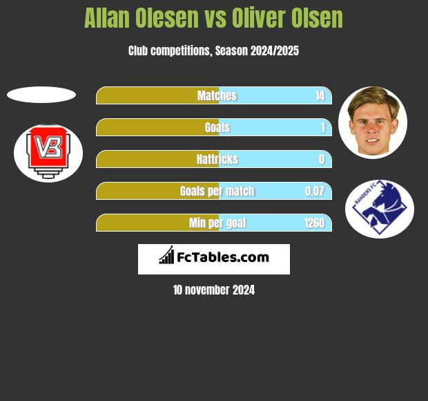 Allan Olesen vs Oliver Olsen h2h player stats