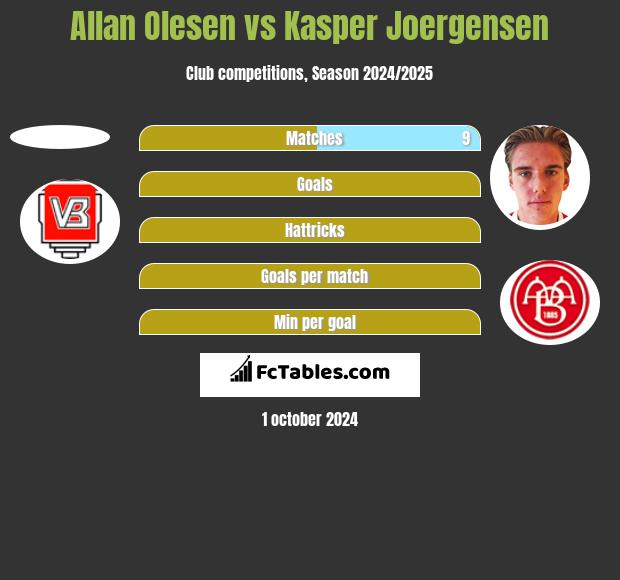 Allan Olesen vs Kasper Joergensen h2h player stats