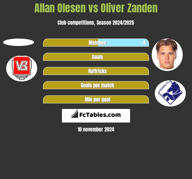 Allan Olesen vs Oliver Zanden h2h player stats