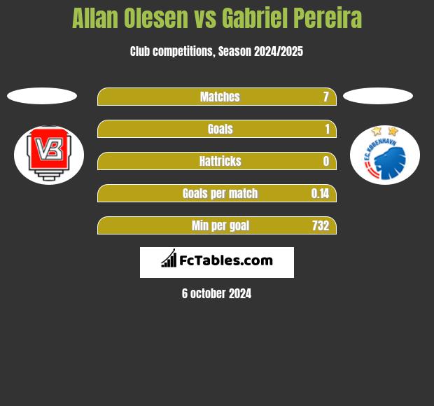 Allan Olesen vs Gabriel Pereira h2h player stats