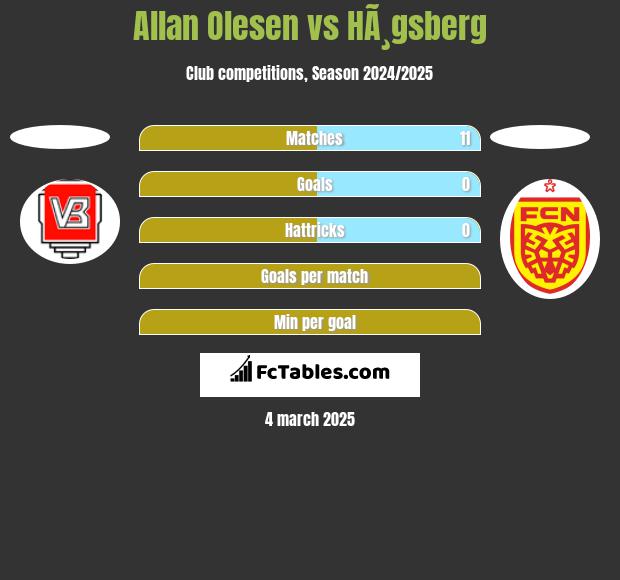 Allan Olesen vs HÃ¸gsberg h2h player stats