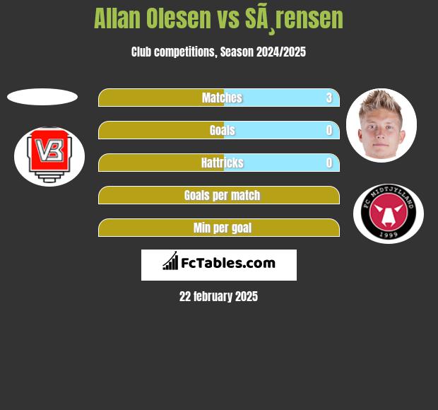 Allan Olesen vs SÃ¸rensen h2h player stats