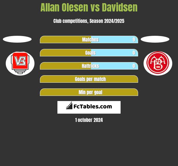 Allan Olesen vs Davidsen h2h player stats