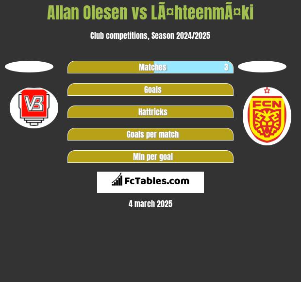 Allan Olesen vs LÃ¤hteenmÃ¤ki h2h player stats