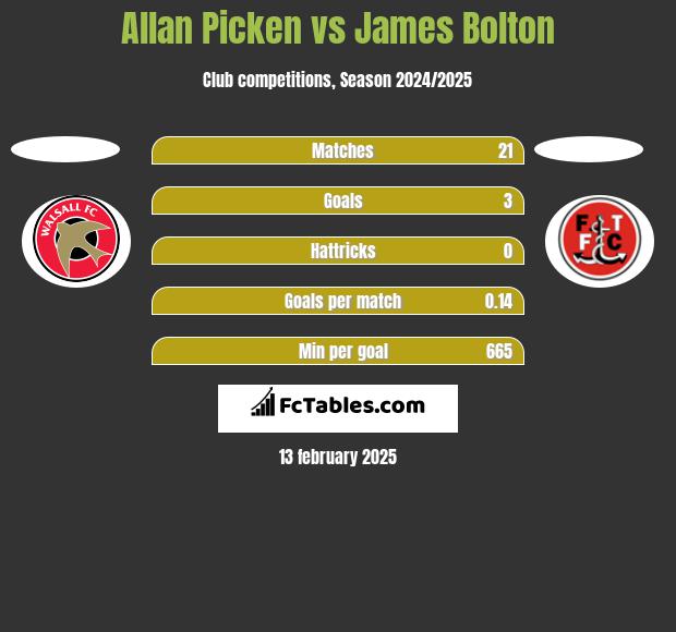 Allan Picken vs James Bolton h2h player stats