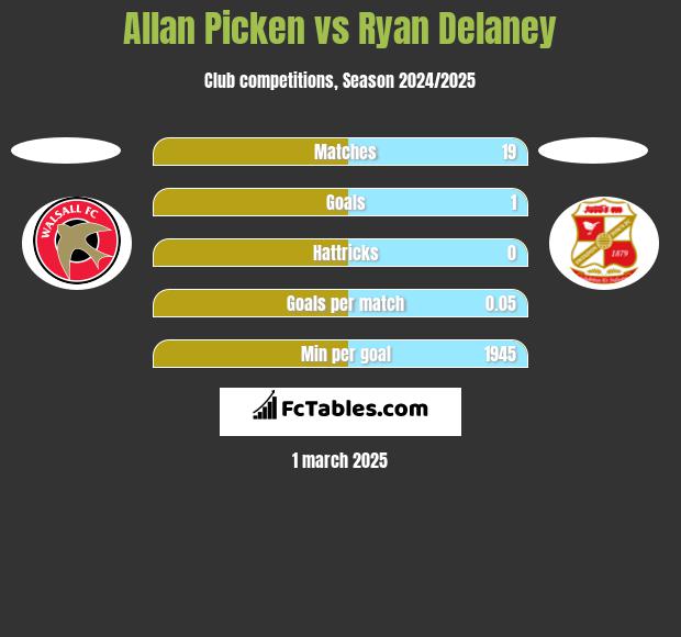 Allan Picken vs Ryan Delaney h2h player stats