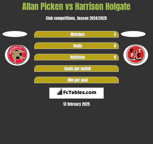 Allan Picken vs Harrison Holgate h2h player stats