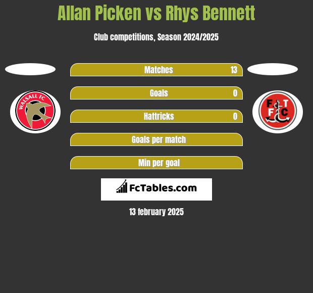 Allan Picken vs Rhys Bennett h2h player stats