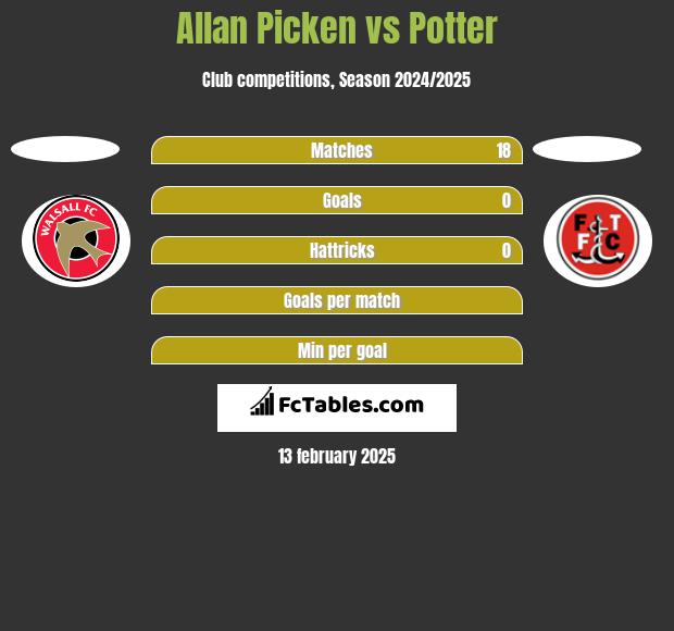 Allan Picken vs Potter h2h player stats