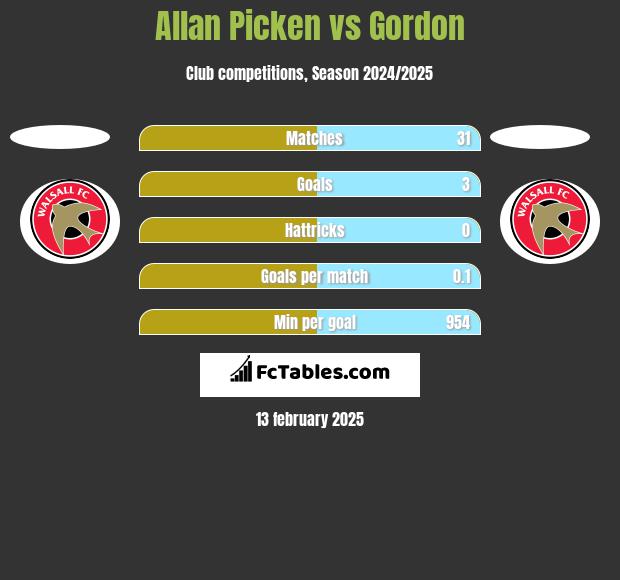 Allan Picken vs Gordon h2h player stats