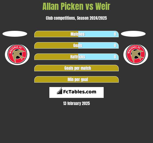 Allan Picken vs Weir h2h player stats