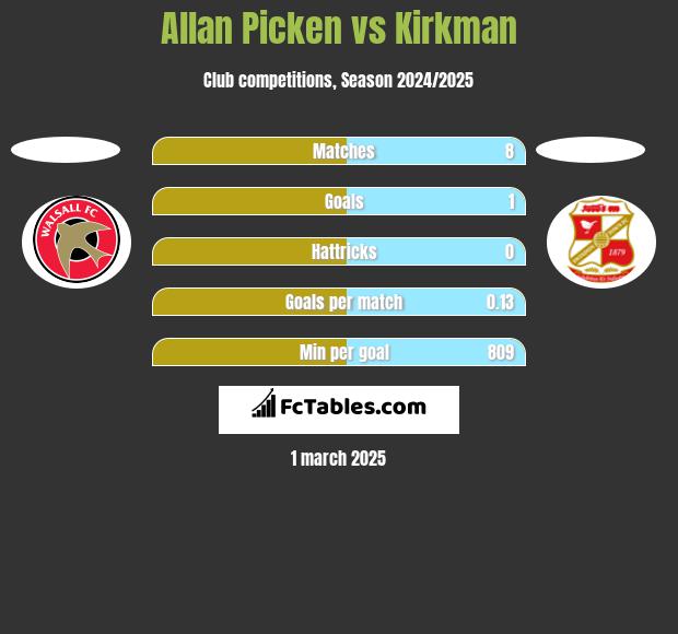 Allan Picken vs Kirkman h2h player stats