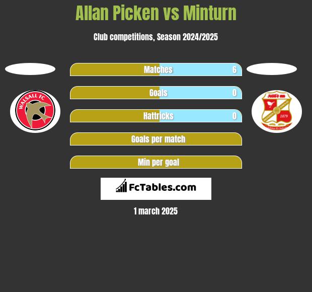 Allan Picken vs Minturn h2h player stats