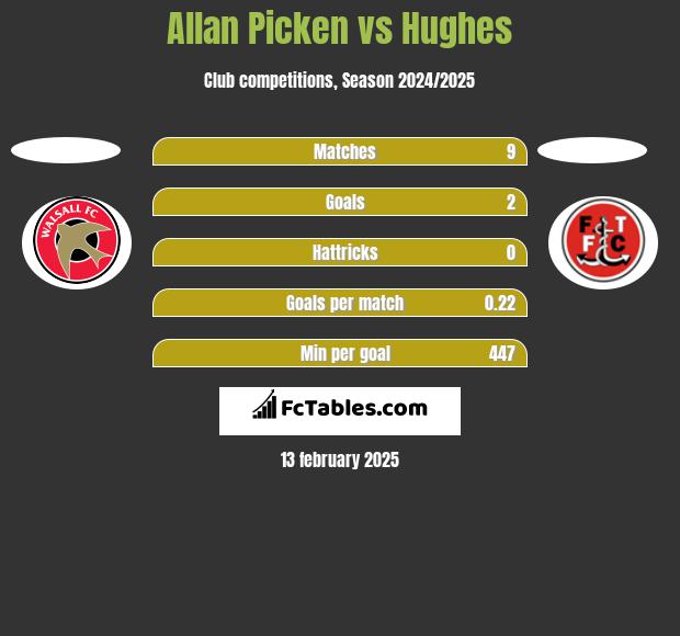 Allan Picken vs Hughes h2h player stats