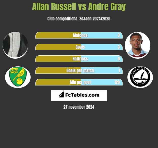 Allan Russell vs Andre Gray h2h player stats