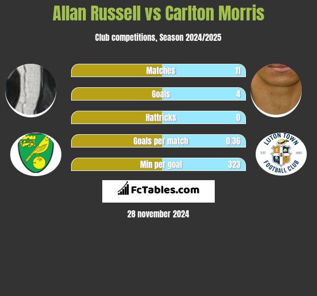 Allan Russell vs Carlton Morris h2h player stats