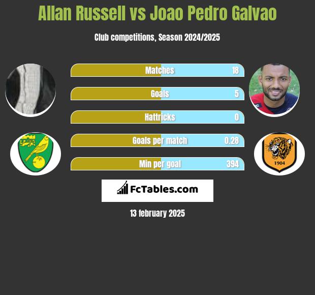 Allan Russell vs Joao Pedro Galvao h2h player stats