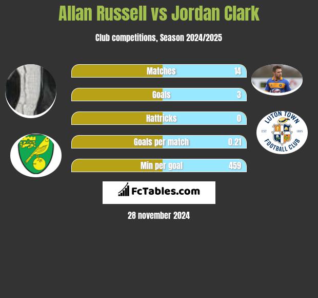 Allan Russell vs Jordan Clark h2h player stats