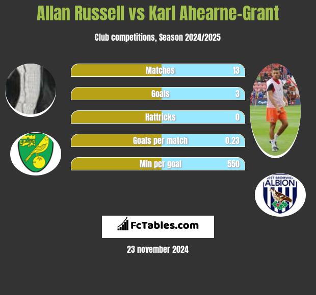 Allan Russell vs Karl Ahearne-Grant h2h player stats