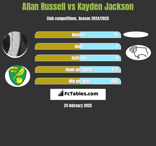 Allan Russell vs Kayden Jackson h2h player stats