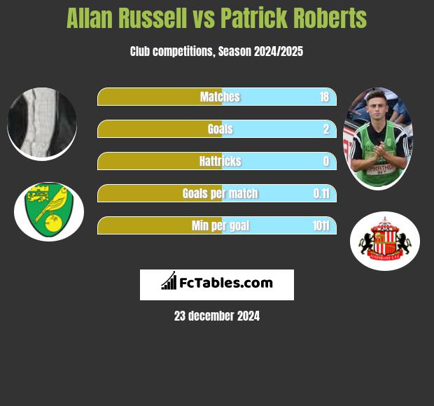 Allan Russell vs Patrick Roberts h2h player stats