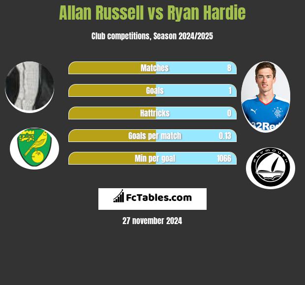 Allan Russell vs Ryan Hardie h2h player stats