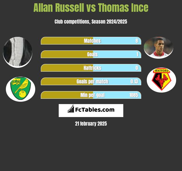 Allan Russell vs Thomas Ince h2h player stats